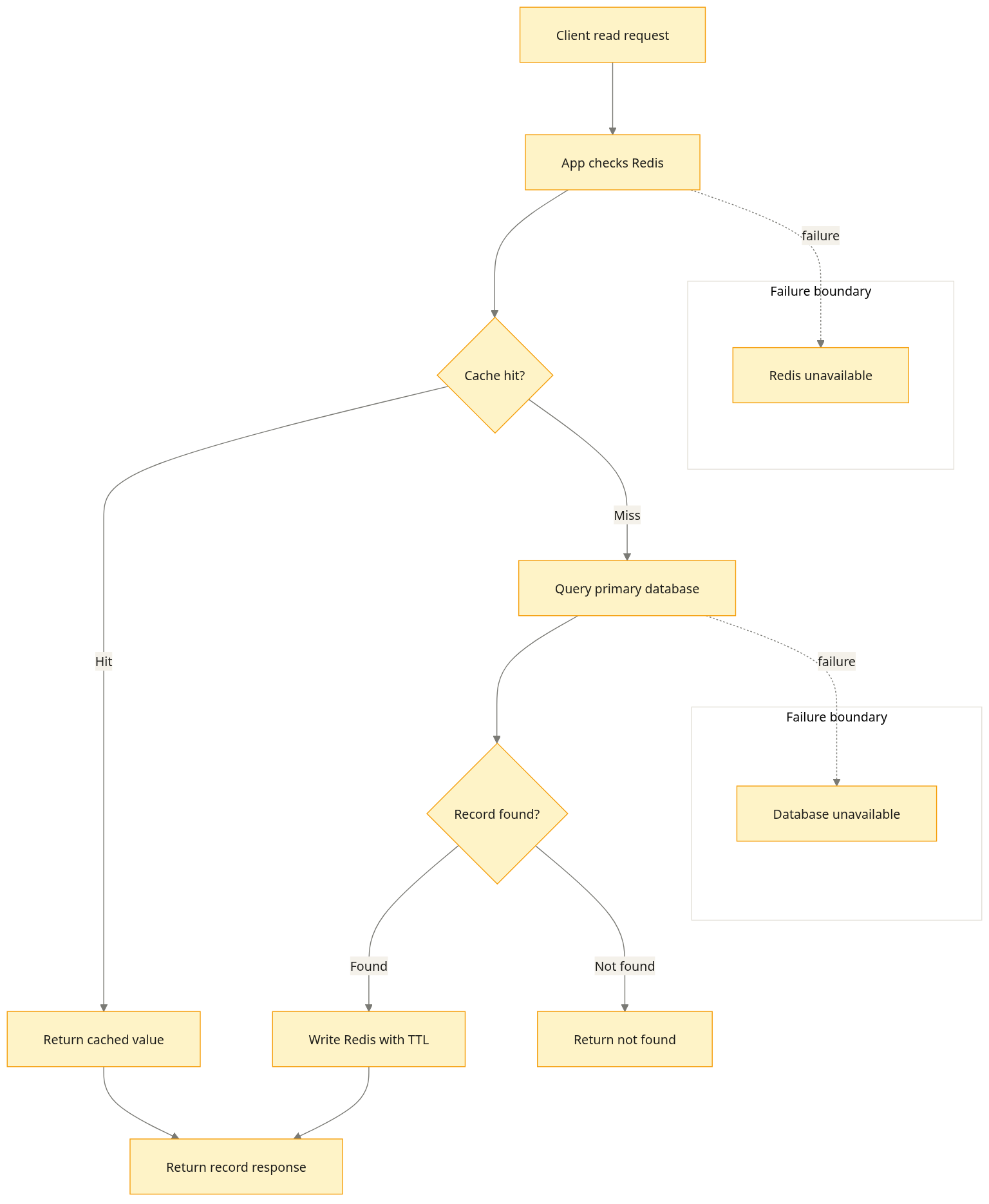 A generated technical diagram explaining the cache-aside pattern